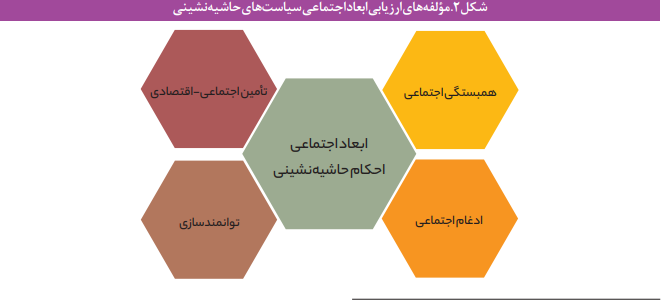 ابعاد اجتماعی سیاست های حاشیه نشینی