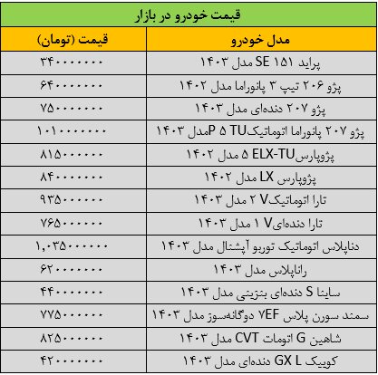 قیمت خودرو روی دور گرانی افتاد/ آخرین قیمت پژو، سمند، شاهین، دنا و تارا + جدول