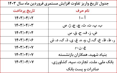 آغاز واریز مابه‌التفاوت حقوق فروردین‌ماه بازنشستگان تامین‌اجتماعی از امروز