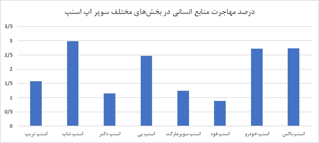 درآمد ۶۷۵ میلیون تومانی راننده اسنپ/ رشد ۸ برابری کاربران اسنپ‌پی چه معنایی دارد؟