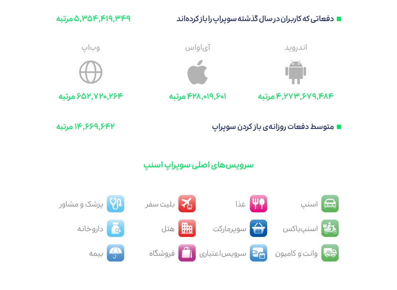 درآمد ۶۷۵ میلیون تومانی راننده اسنپ/ رشد ۸ برابری کاربران اسنپ‌پی چه معنایی دارد؟