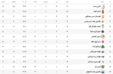 دوئل بزرگ ملی‌پوش‌های فوتسال/ نفت اصفهان چشم به اولین امتیاز