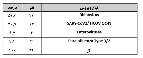 «رینوویروس‌ها»؛ پیشتاز ویروس‌های در گردش بیماری‌های حاد تنفسی