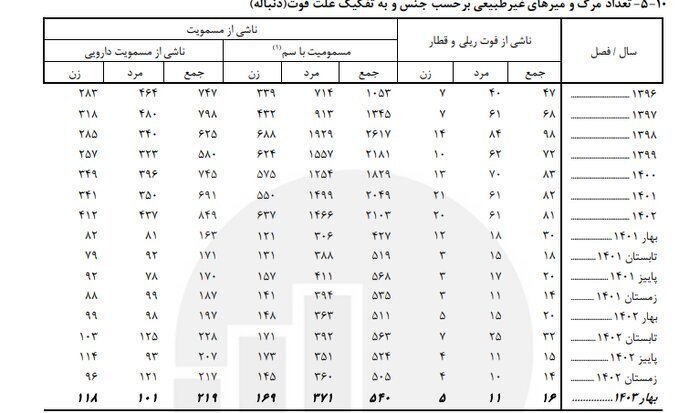 فوت ۵۴۰ نفر به دلیل مصرف سم در بهار امسال