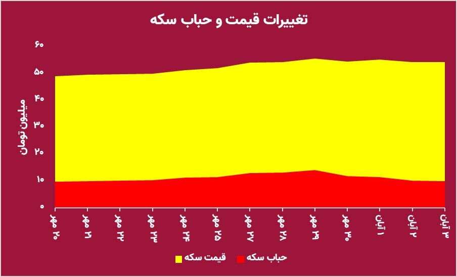 احتمال ریزش قیمت سکه زیاد شد/ سکه به کانال ۴۰ میلیونی باز می گردد؟