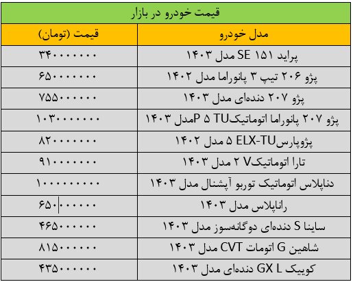 تکان شدید قیمت‌ها در بازار خودرو/ آخرین قیمت سمند، پژو، دنا، کوییک و پراید + جدول