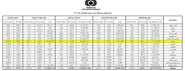 سهم بیمه درمان از بازار بیمه چقدر است؟