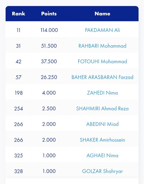 پاکدامن یازدهم جهان ماند/ فتوحی ۲ پله پایین‌تر رفت