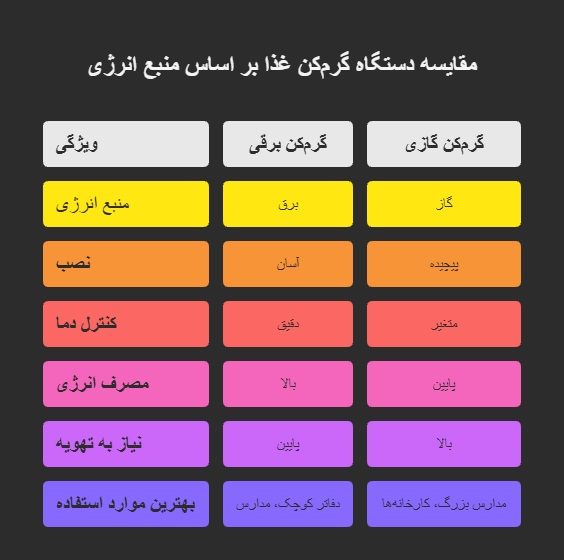 انواع گرمخانه غذا گازی و برقی وی آی پی تجهیز