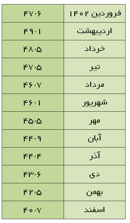 تورم سالانه در آستانه ورود به کانال 30 درصد/ تورم نقطه به نقطه مواد خوراکی یک سوم شد