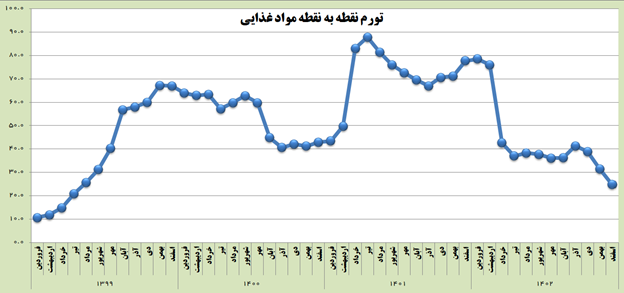تورم سالانه در آستانه ورود به کانال 30 درصد/ تورم نقطه به نقطه مواد خوراکی یک سوم شد