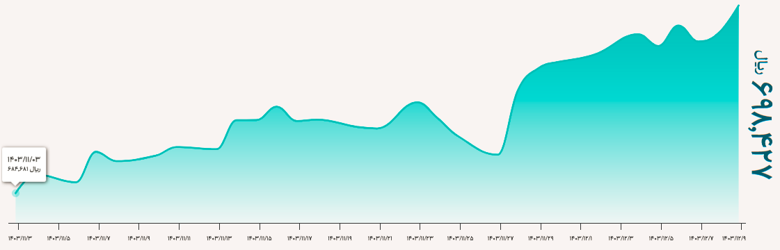 قیمت دلار و یورو پنجشنبه ۹ اسفند؛ رشد نامحسوس قیمت در بازار رسمی ارز - خبرگزاری لاکو | اخبار ایران و جهان